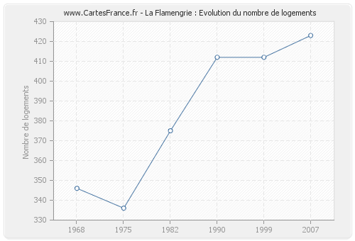 La Flamengrie : Evolution du nombre de logements